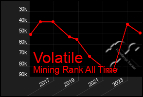 Total Graph of Volatile