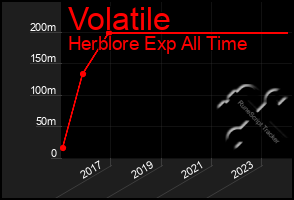 Total Graph of Volatile