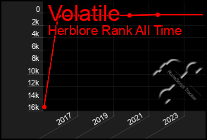 Total Graph of Volatile