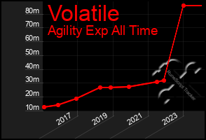 Total Graph of Volatile