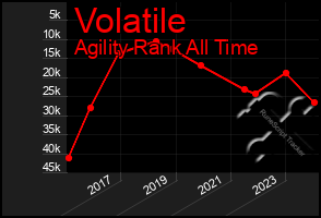 Total Graph of Volatile
