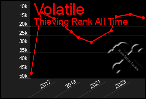 Total Graph of Volatile