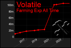 Total Graph of Volatile