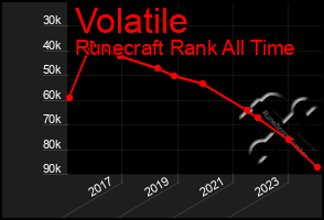 Total Graph of Volatile