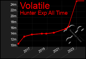 Total Graph of Volatile