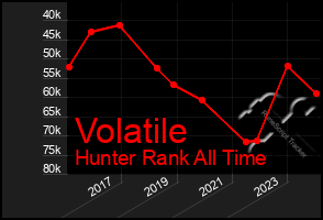 Total Graph of Volatile