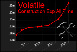 Total Graph of Volatile