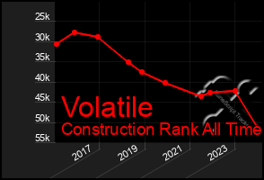Total Graph of Volatile