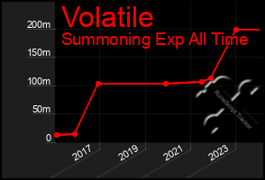 Total Graph of Volatile