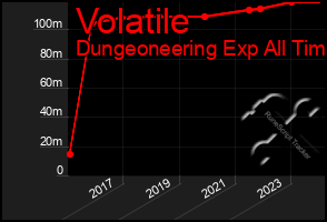 Total Graph of Volatile
