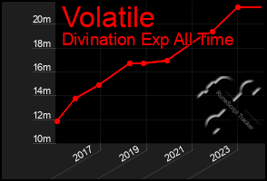 Total Graph of Volatile