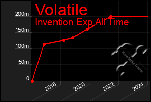 Total Graph of Volatile