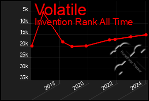Total Graph of Volatile