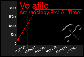 Total Graph of Volatile
