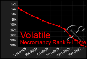 Total Graph of Volatile
