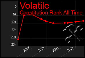 Total Graph of Volatile