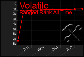 Total Graph of Volatile