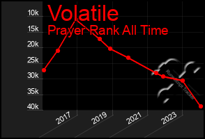 Total Graph of Volatile