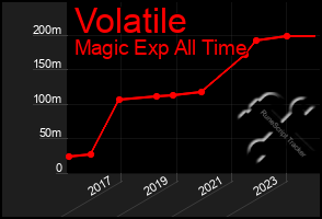 Total Graph of Volatile