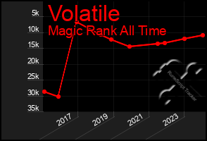 Total Graph of Volatile
