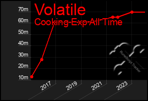 Total Graph of Volatile