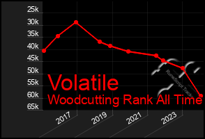 Total Graph of Volatile