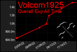 Total Graph of Volcom1925