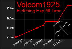 Total Graph of Volcom1925