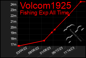 Total Graph of Volcom1925