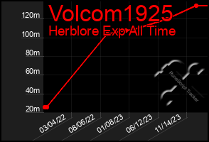 Total Graph of Volcom1925