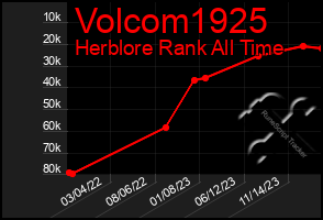 Total Graph of Volcom1925