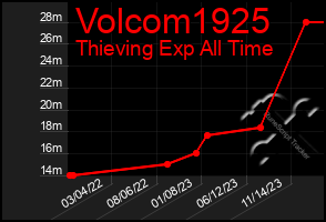 Total Graph of Volcom1925