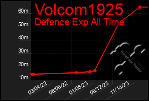 Total Graph of Volcom1925