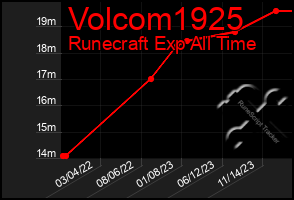 Total Graph of Volcom1925