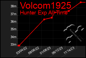 Total Graph of Volcom1925