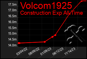 Total Graph of Volcom1925