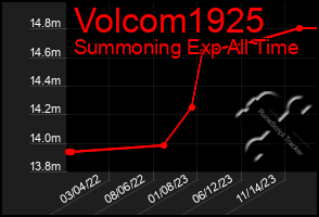 Total Graph of Volcom1925