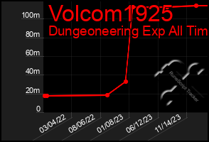 Total Graph of Volcom1925