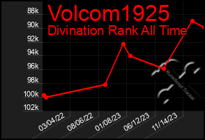 Total Graph of Volcom1925