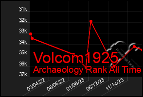 Total Graph of Volcom1925