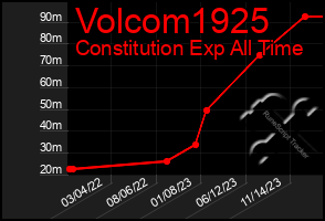 Total Graph of Volcom1925