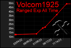 Total Graph of Volcom1925