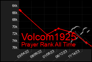 Total Graph of Volcom1925