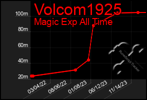 Total Graph of Volcom1925