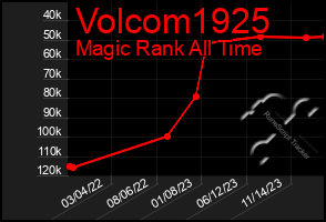 Total Graph of Volcom1925