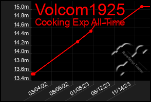 Total Graph of Volcom1925