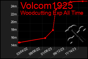 Total Graph of Volcom1925