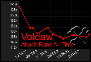 Total Graph of Voldaw