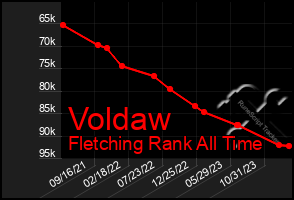 Total Graph of Voldaw