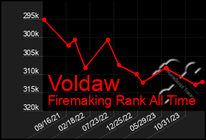 Total Graph of Voldaw
